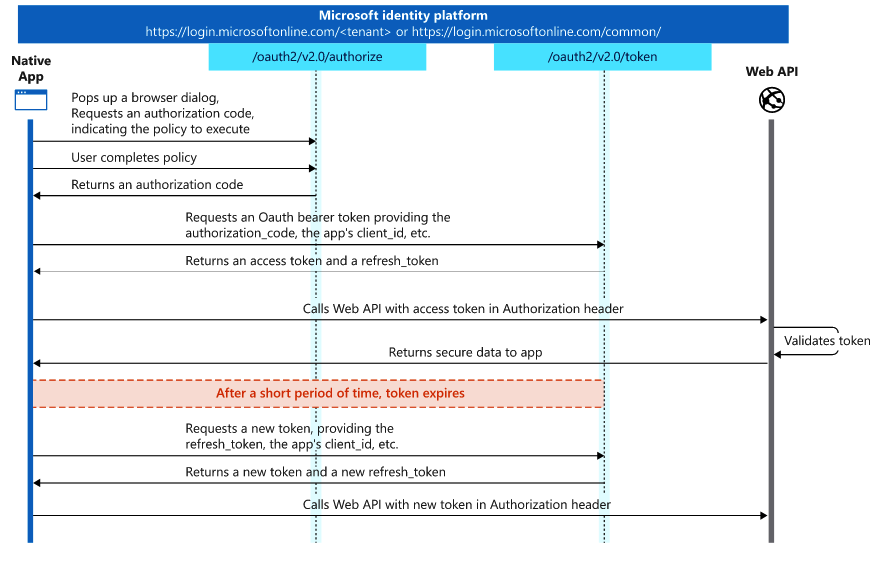 OAuth2 Workflow